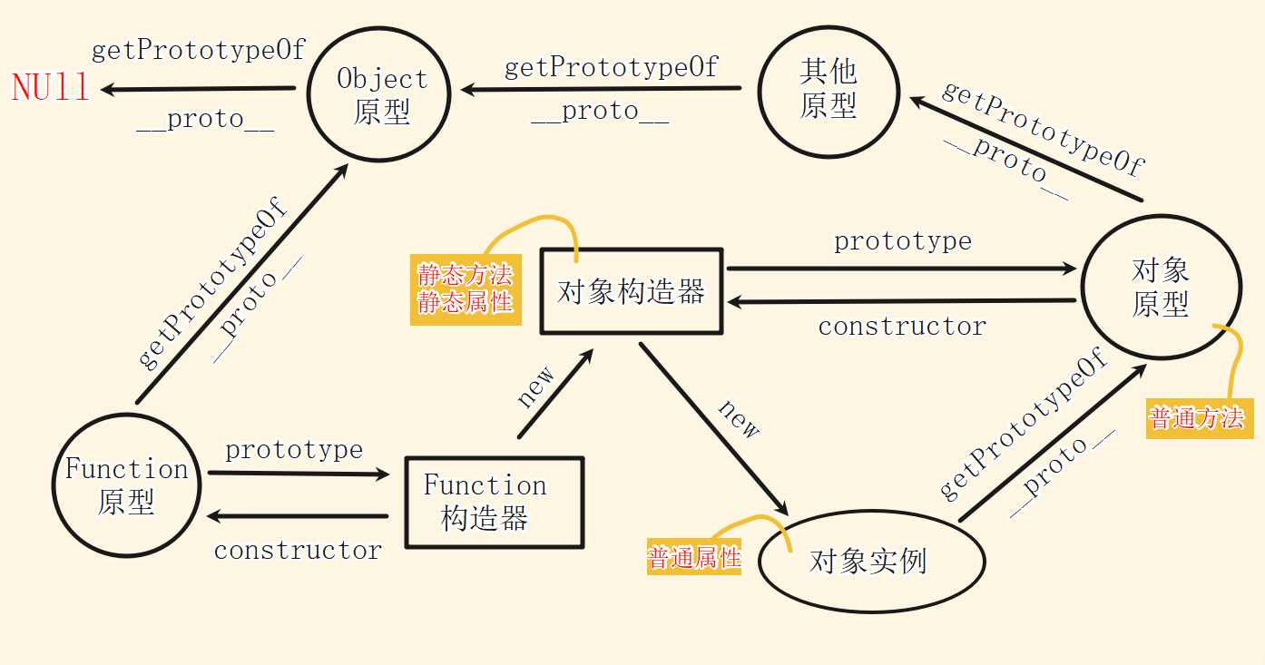 js原型对象